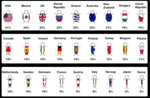 obesity-in-america-compared-to-other-countries Percentage of population over 15 with a body-mass index greater than 30